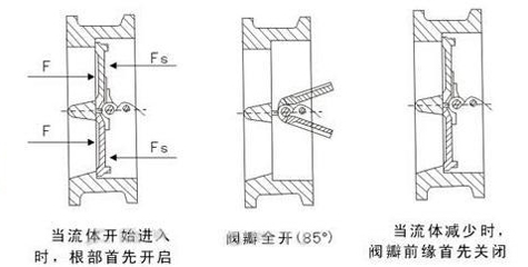 HH48/49微阻緩閉蝶式止回閥結構圖