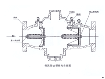 倒流防止器結構